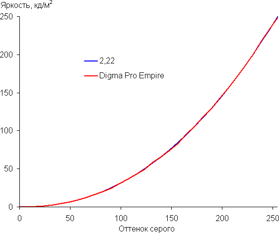 Обзор планшета Digma Pro Empire Обзор планшета Digma Pro Empire