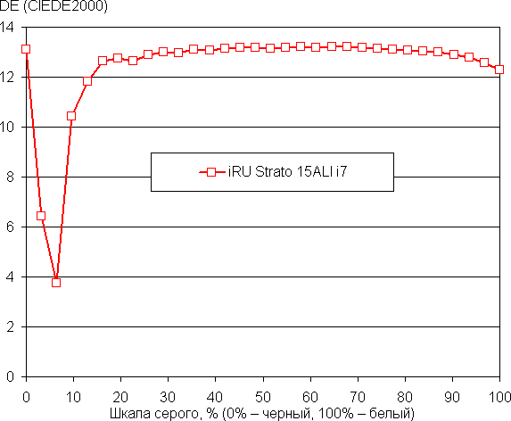 Обзор ноутбука iRU Strato 15ALI
