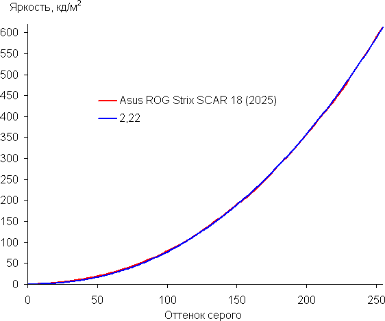 Обзор игрового ноутбука Asus ROG Strix Scar 18 G835LX с Intel Core Ultra 9 275HX и Nvidia GeForce RTX 5090 Laptop