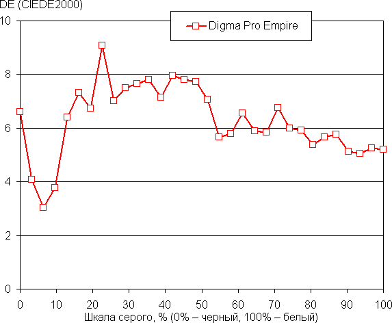 Обзор планшета Digma Pro Empire Обзор планшета Digma Pro Empire