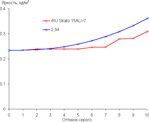 Обзор ноутбука iRU Strato 15ALI