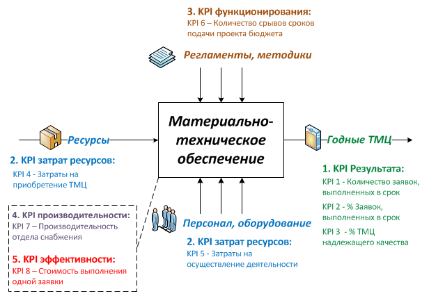 Основы KPI для оценки эффективности