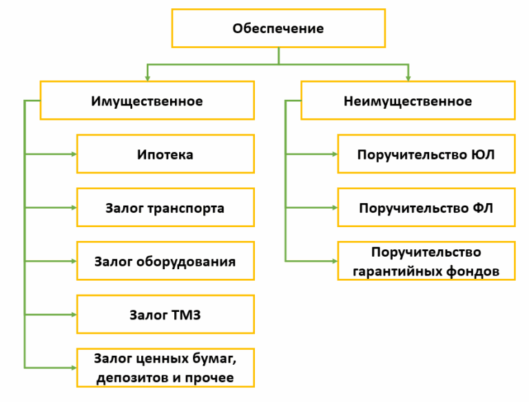 Понятие кредита на оборотные средства без залога