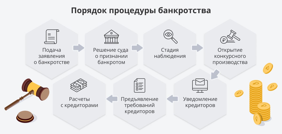 Что включает в себя сопровождение процедуры банкротства