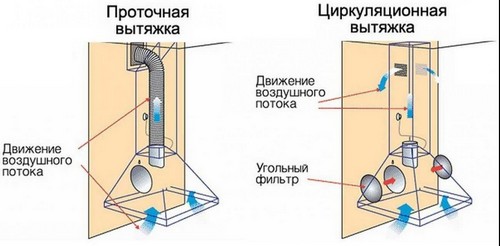 Как выбрать вытяжку для кухни правильно?